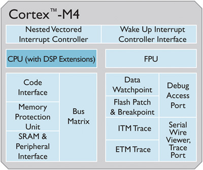 ARM Cortex-M4 block diagram